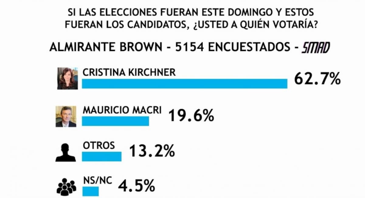 Encuesta SMAD sobre Elecciones 2019 - Almirante Brown -