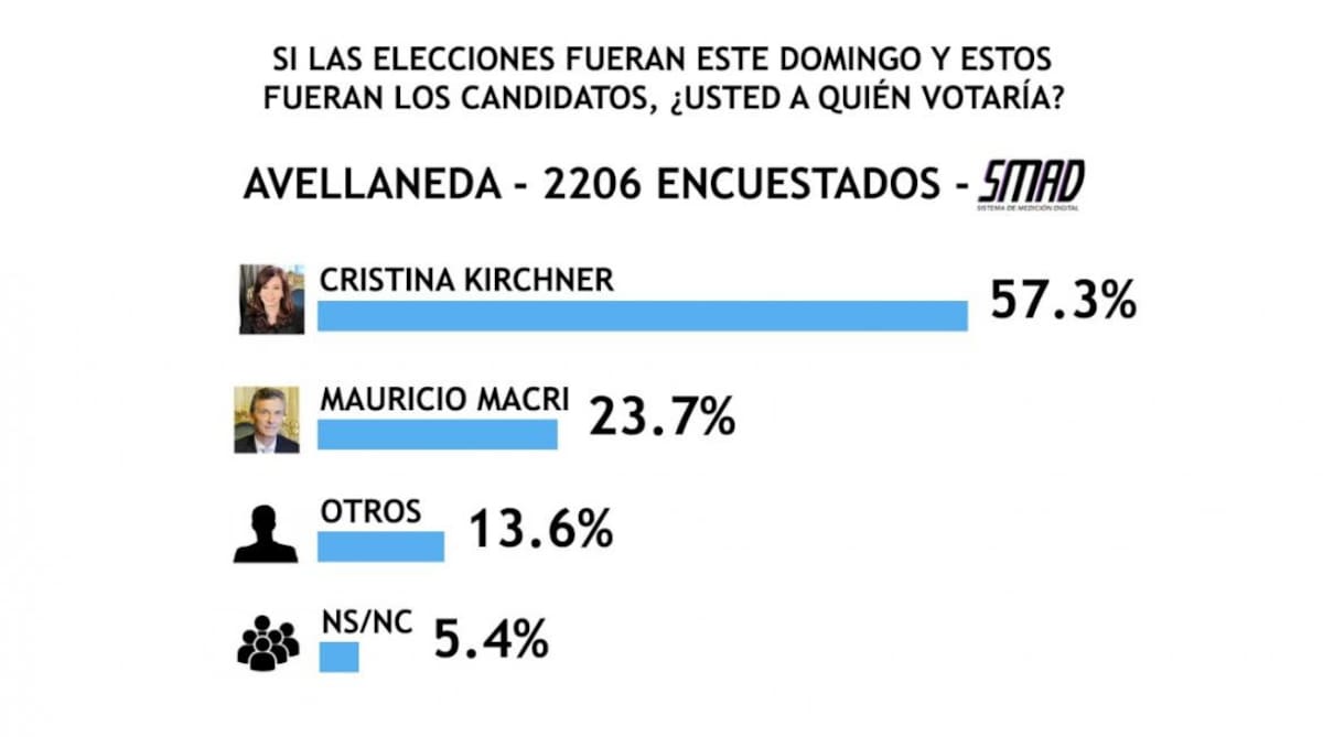Encuesta SMAD sobre Elecciones 2019 - Avellaneda