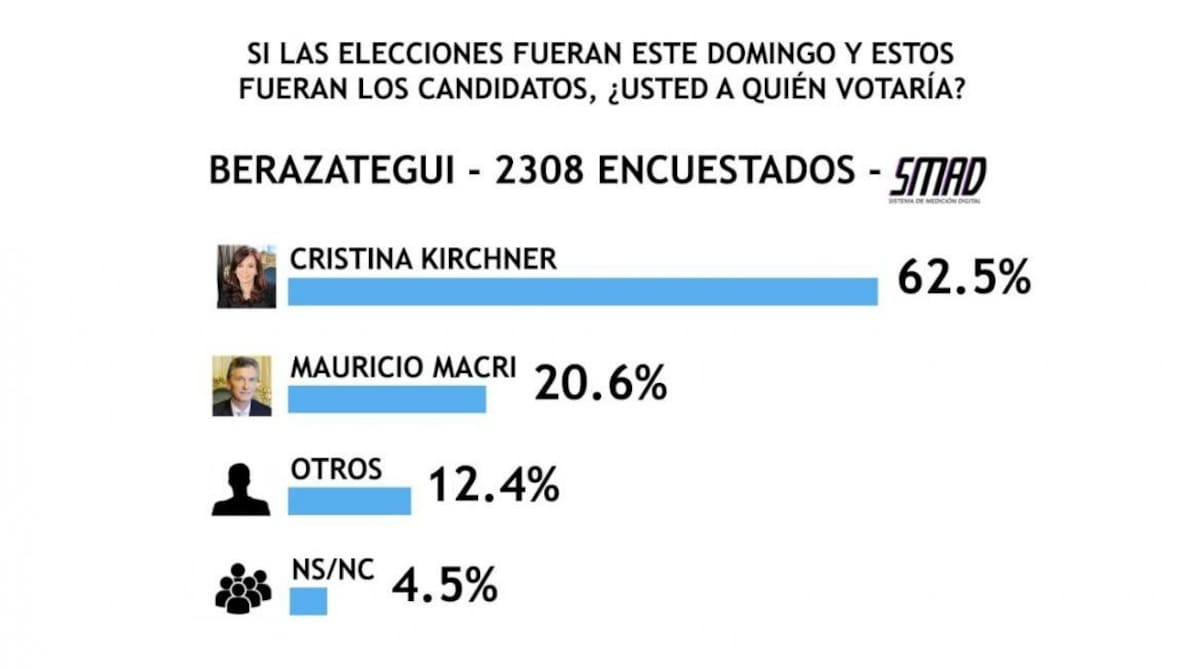Encuesta SMAD sobre Elecciones 2019 - Berazategui