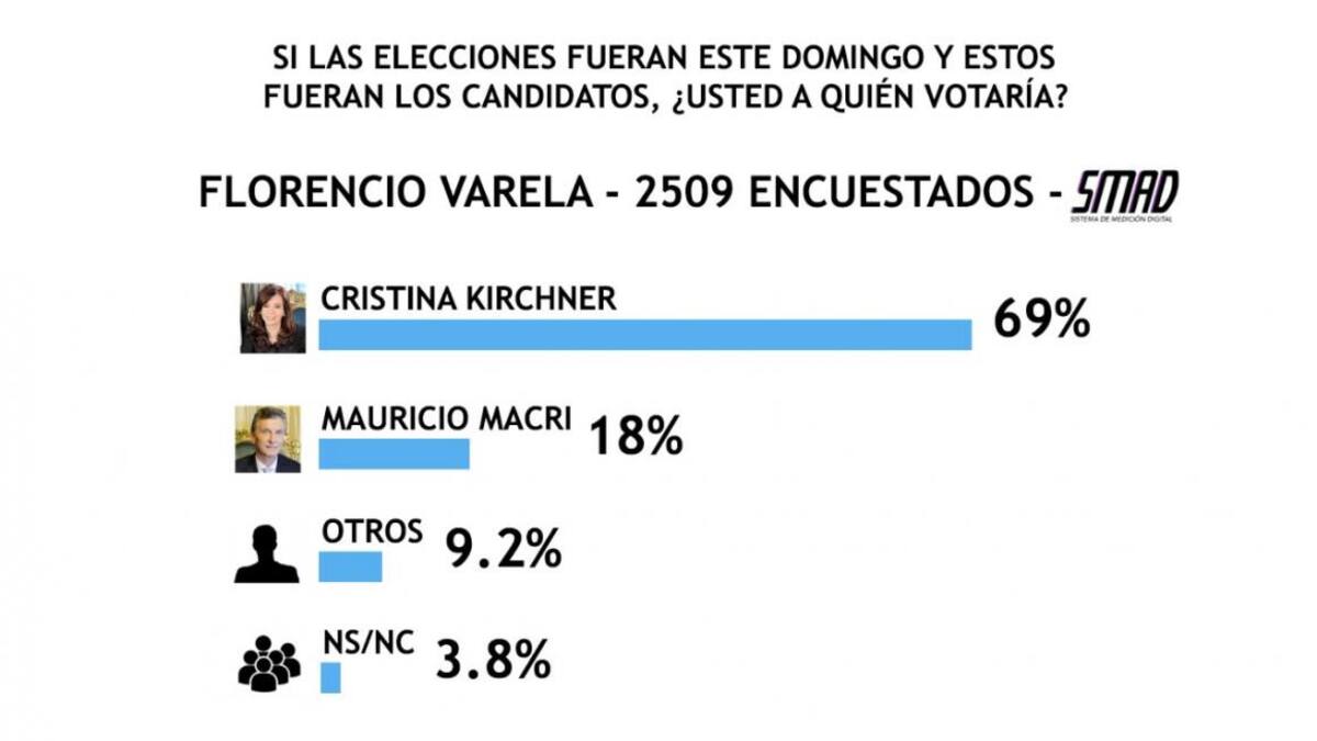 Encuesta SMAD sobre Elecciones 2019 - Florencio Varela