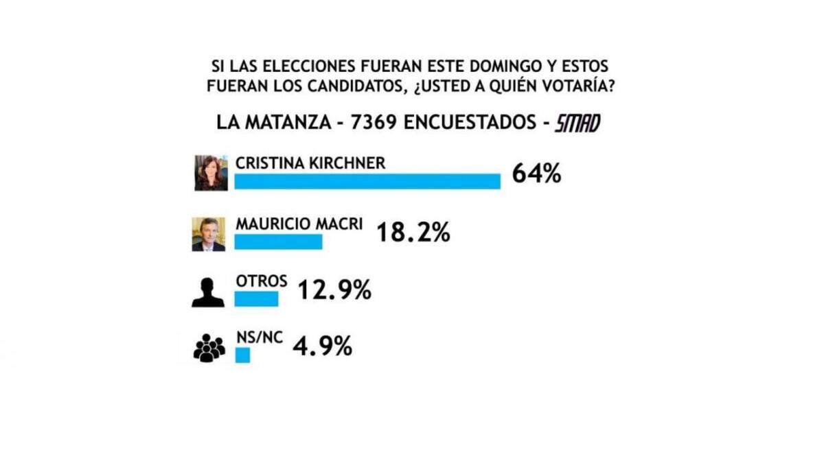 Encuesta SMAD sobre Elecciones 2019 - La Matanza