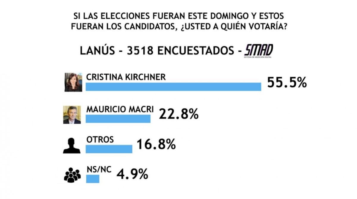Encuesta SMAD sobre Elecciones 2019 - Lanús