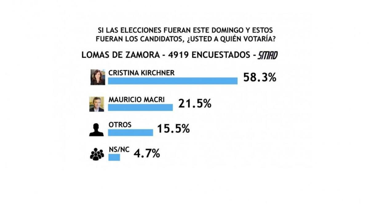 Encuesta SMAD sobre Elecciones 2019 - Lomas de Zamora