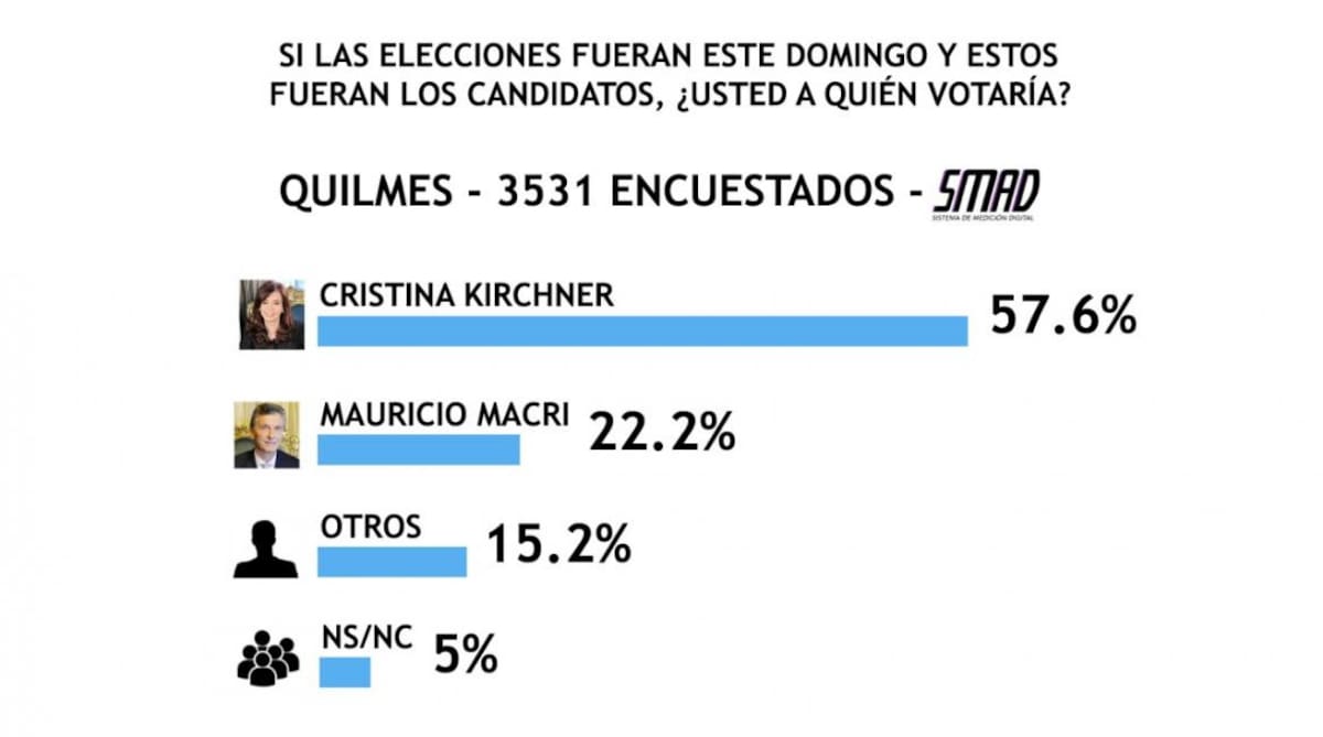 Encuesta SMAD sobre Elecciones 2019 - Quilmes