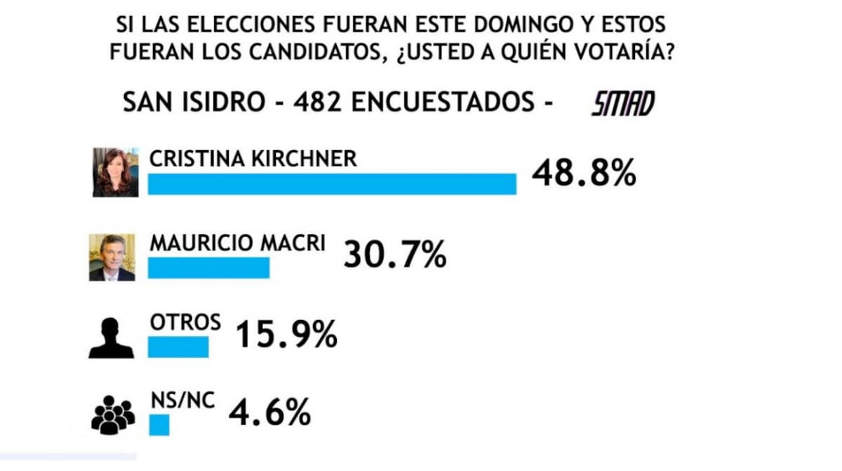 Encuesta SMAD sobre Elecciones 2019 - San Isidro