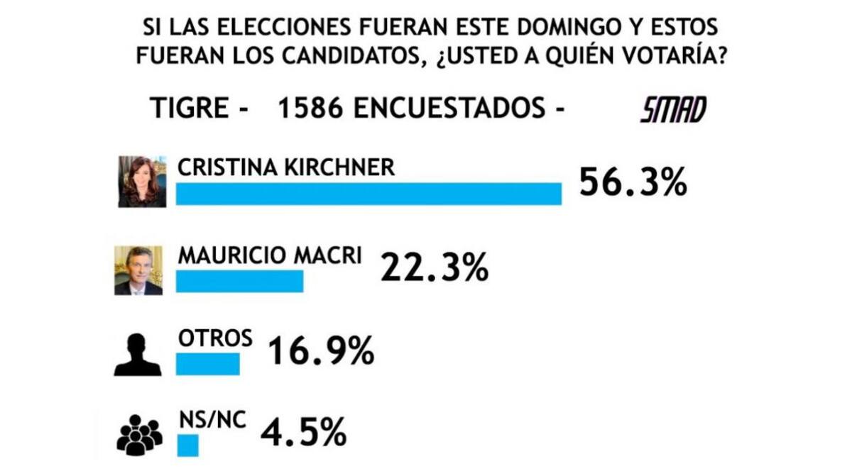 Encuesta SMAD sobre Elecciones 2019 - Tigre