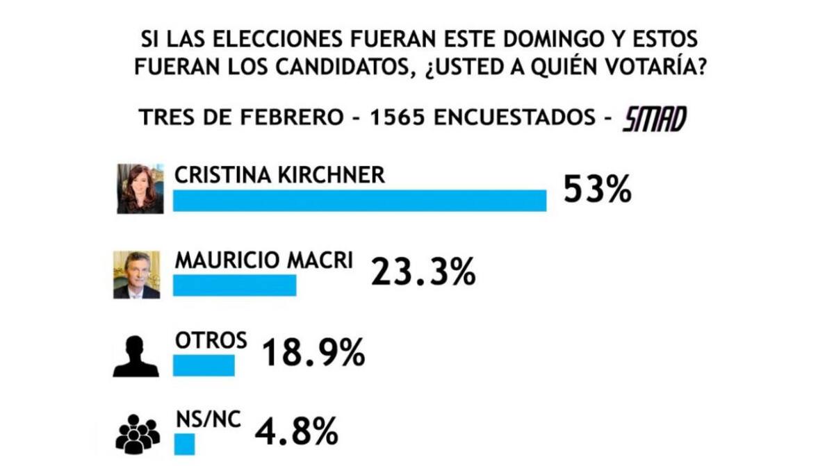 Encuesta SMAD sobre Elecciones 2019 - Tres de Febrero