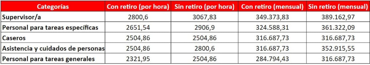 Escalas salariales de empleadas domésticas. Foto: Canal26.
