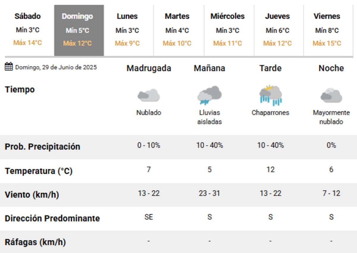 Este domingo 29 de junio llegan las lluvias a la Ciudad de Buenos Aires.