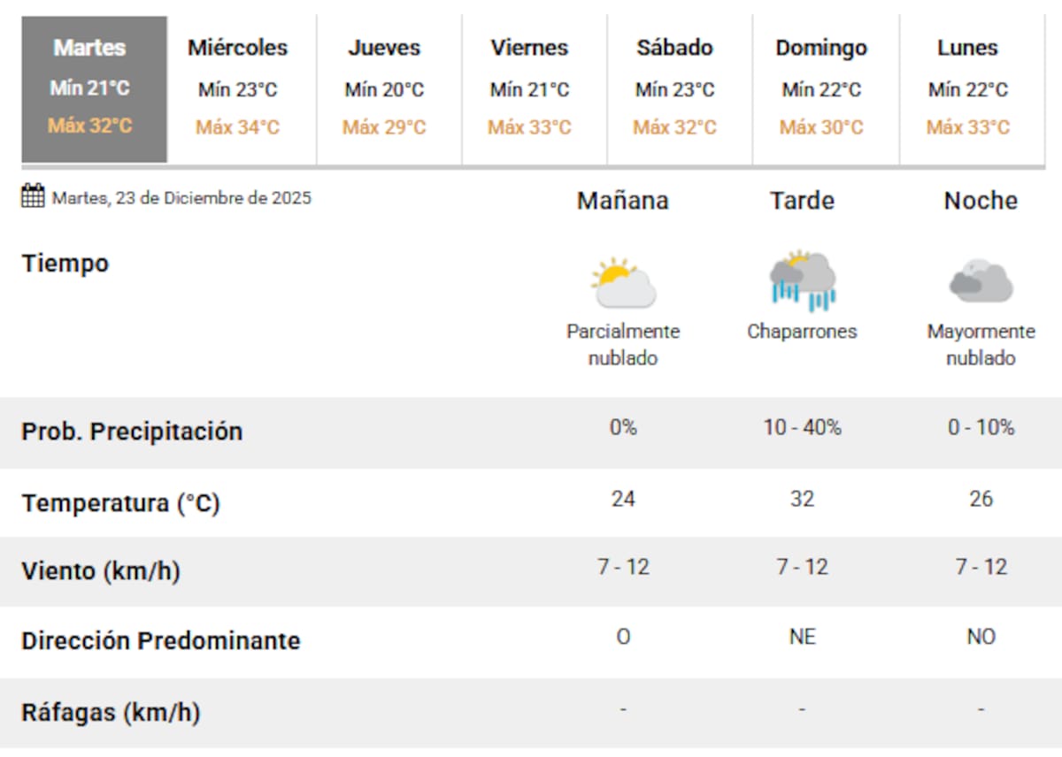 Este martes 23 de diciembre se darán chaparrones en Buenos Aires.