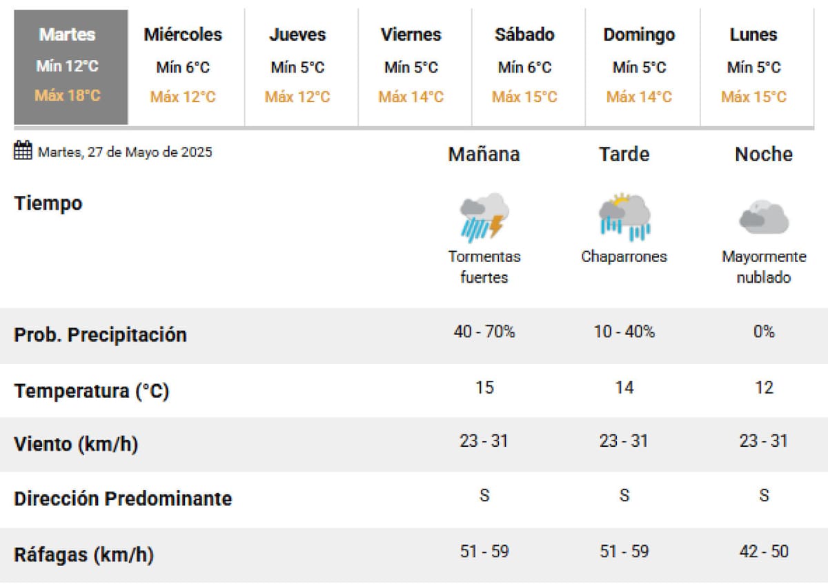 Este martes habrá tormentas y lluvias en la Ciudad de Buenos Aires. Foto: SMN.