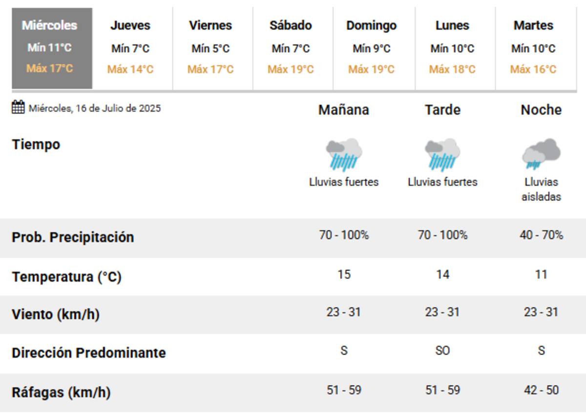 Este miércoles 17 de julio tendrá lluvias durante todo el día en la Ciudad de Buenos Aires.