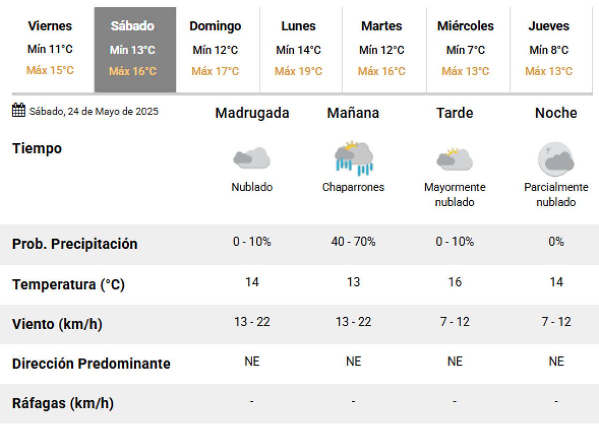 Este sábado 24 de mayo llegarán lluvias a la Ciudad de Buenos Aires. Foto: SMN.