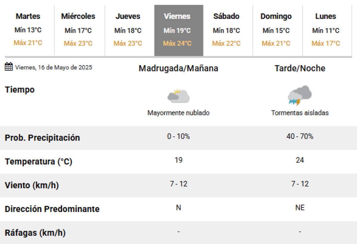 Este viernes llegarían tormentas a la Ciudad de Buenos Aires. Foto: SMN.