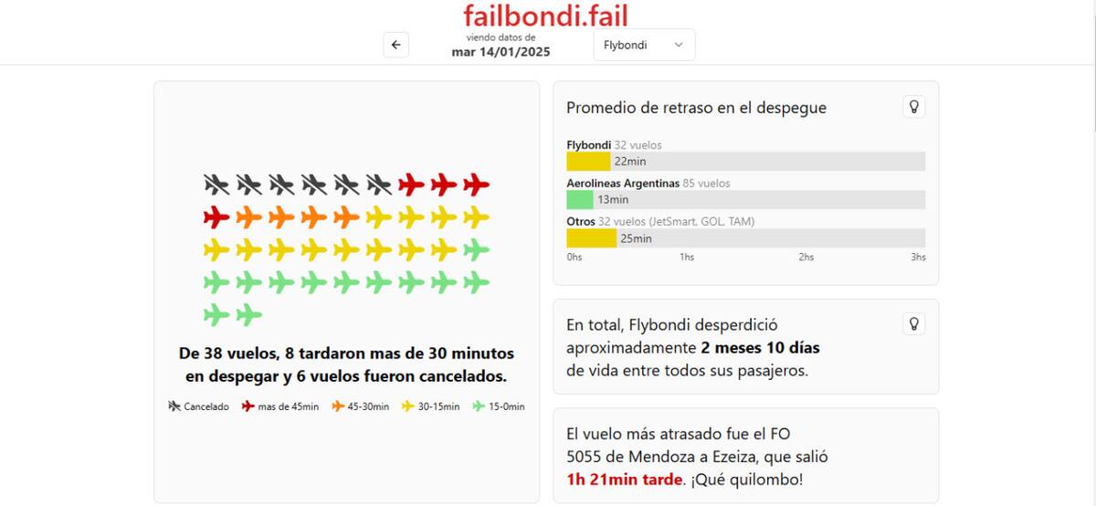 Failbondi, la página que te muestra las cancelaciones de Flybondi.