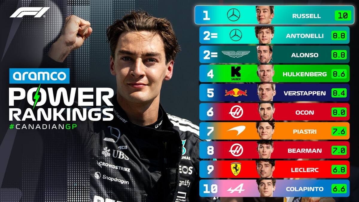 Franco Colapinto en el "Top Ten" de Power Rankings del GP de Canadá. Foto: X @F1