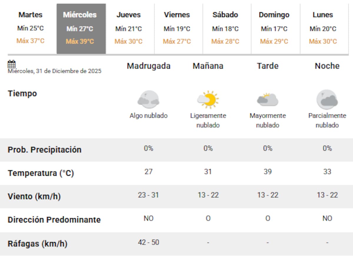 Fuerte ola de calor sobre Buenos Aires para Año Nuevo.