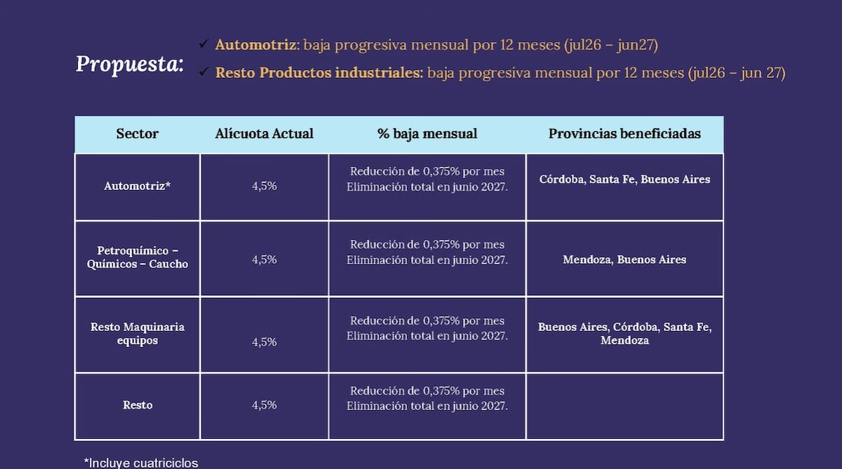 el gobierno anunció una baja en las retenciones al trigo en junio y una reducción para la soja