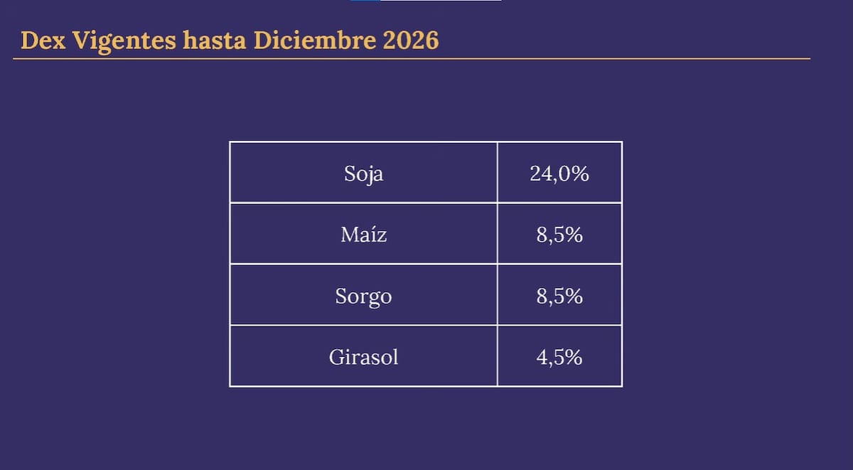 El Gobierno anunció una baja en las retenciones al trigo en junio y una reducción para la soja