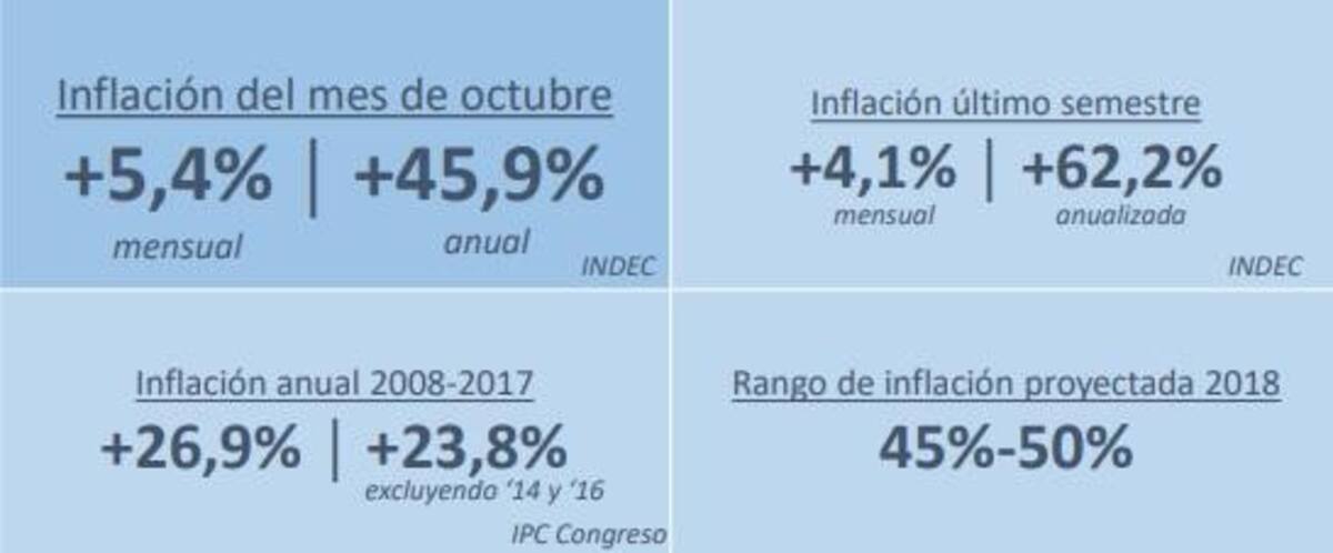 Gráficos del IPC Congreso de Octubre