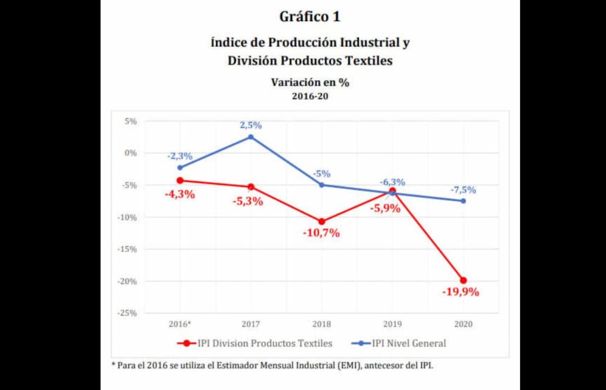 Guillermo Moreno, textiles, gráfico 1
