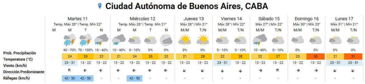 Hasta cuándo seguirán las lluvias en la Ciudad de Buenos Aires. Foto: SMN.