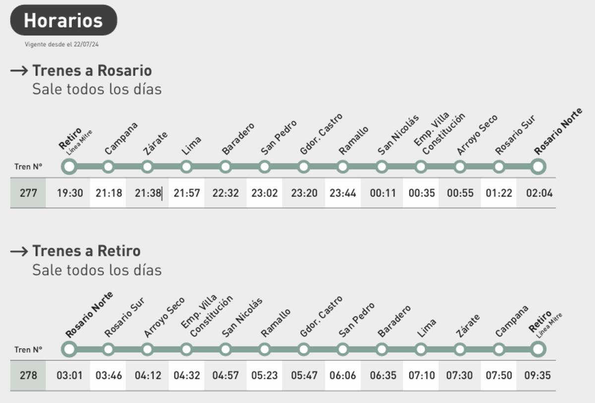 Horarios y recorrido del tren que une a Rosario y Buenos Aires.