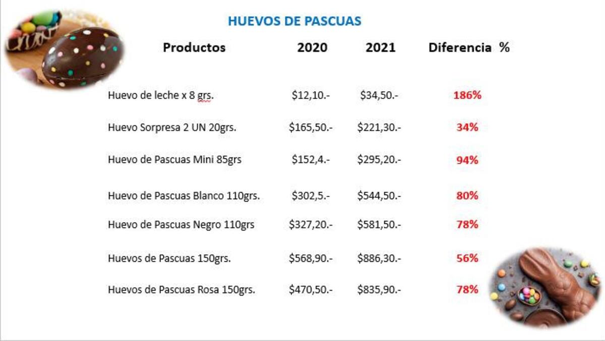 Huevos de Pascua, precios 2021