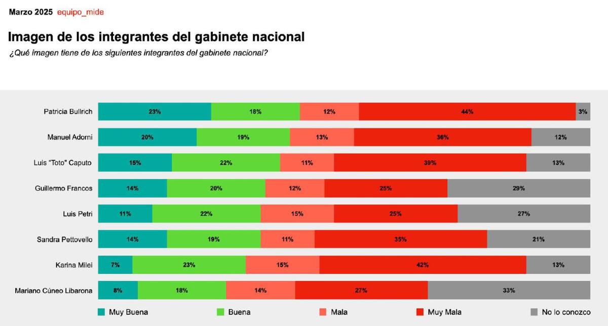 Imagen del gabinete de ministros de Javier Milei. Gráfico: Estudio Equipo Mide