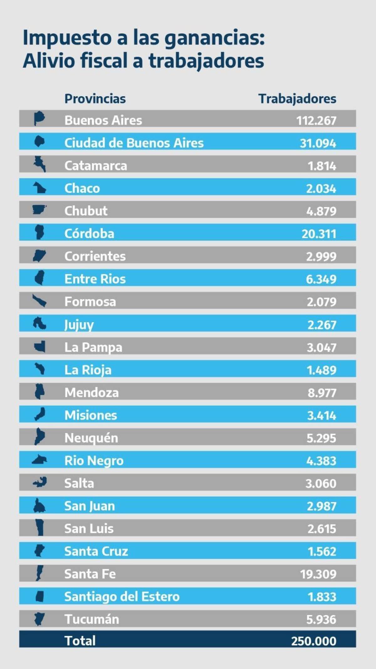 Impuesto a las Ganancias, alivio fiscal
