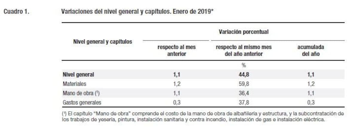 Indec Índice Costo de la Construcción Enero 2019, INDEC