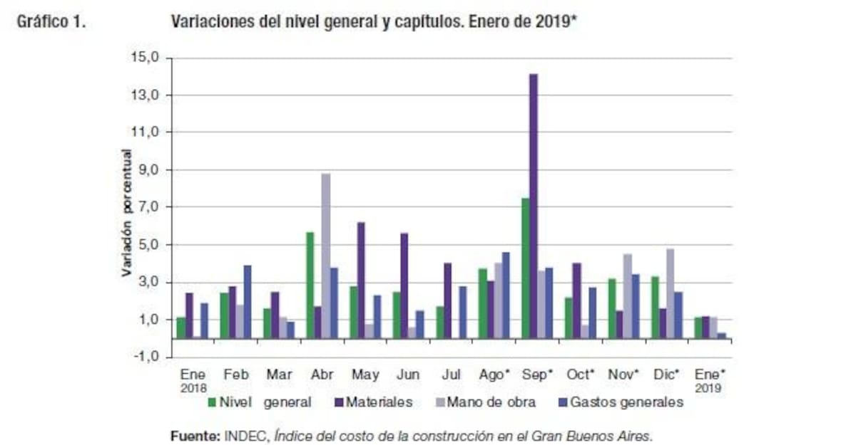 Indec Índice Costo de la Construcción Enero 2019, INDEC