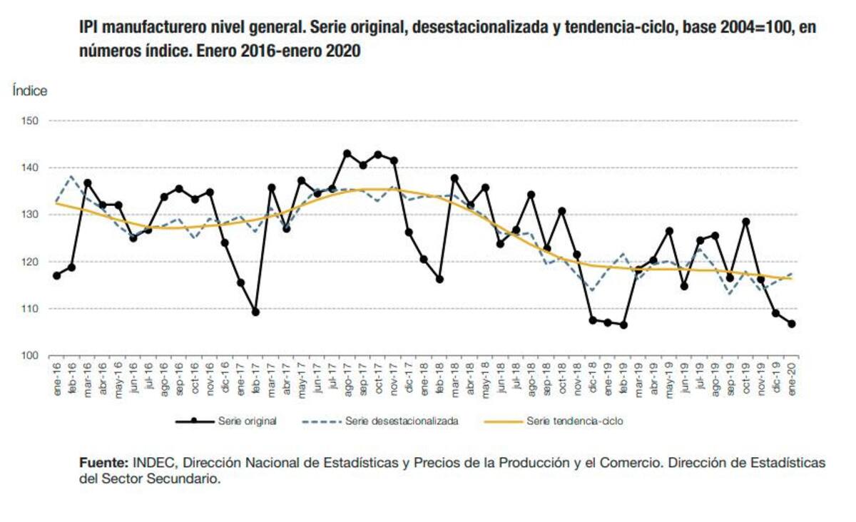 INDEC, produccion industria enero 2020