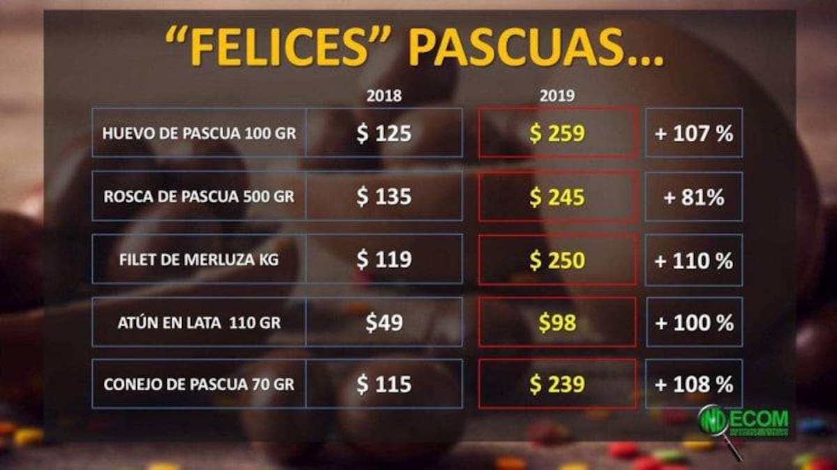 INDECOM - Informe sobre Canasta de Pascuas