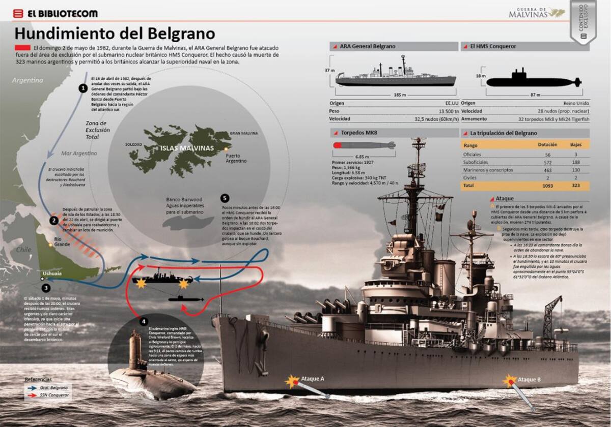 Infografía sobre hundimiento del Crucero General Belgrano (Infografía: Bibliote.com)