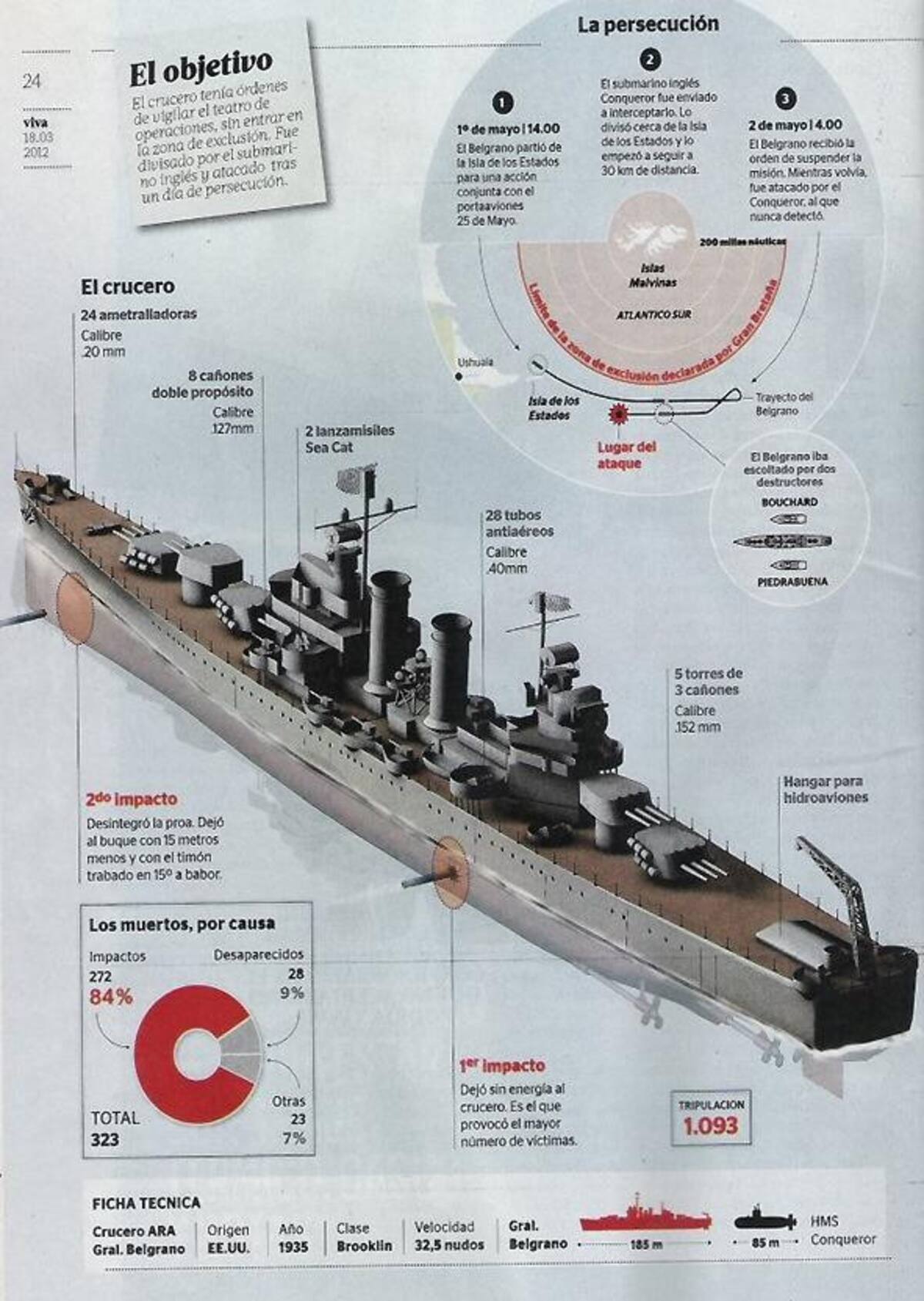 Infografía sobre hundimiento del Crucero General Belgrano (Infografía: La Baldrich)