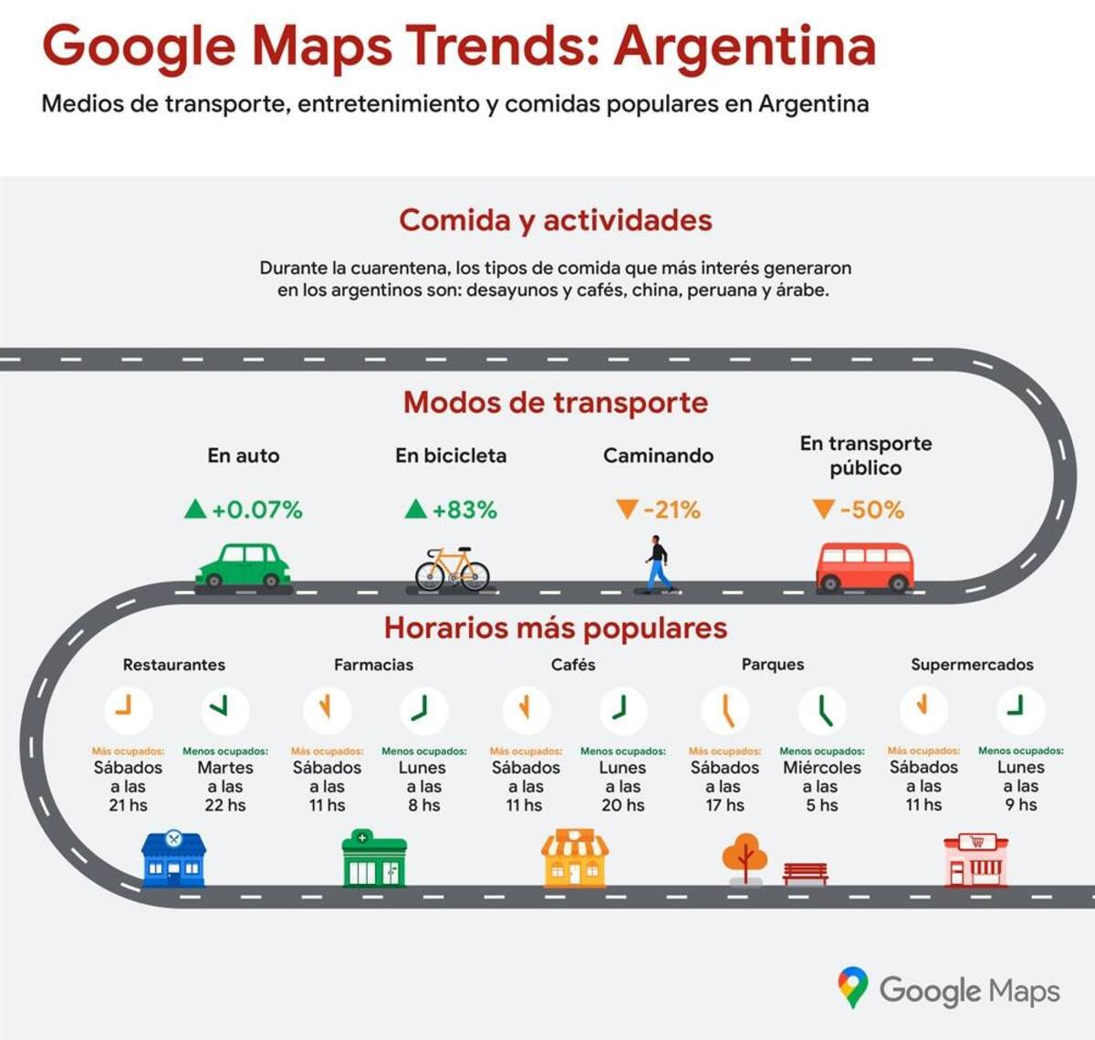 Informe Google medios de transporte