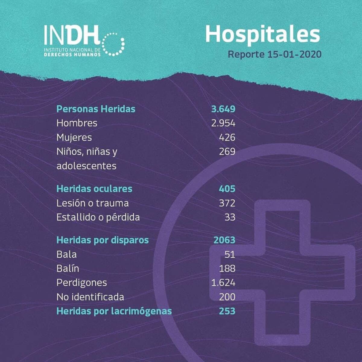 Instituto Nacional de Derechos Humanos (INDH)