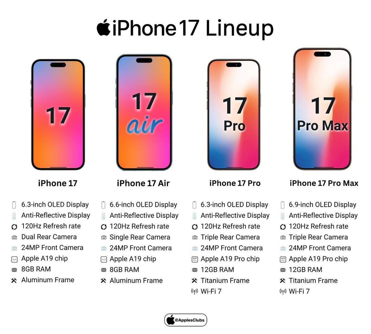 Las diferencias de los iPhone 17. Foto: X @applesclubs.