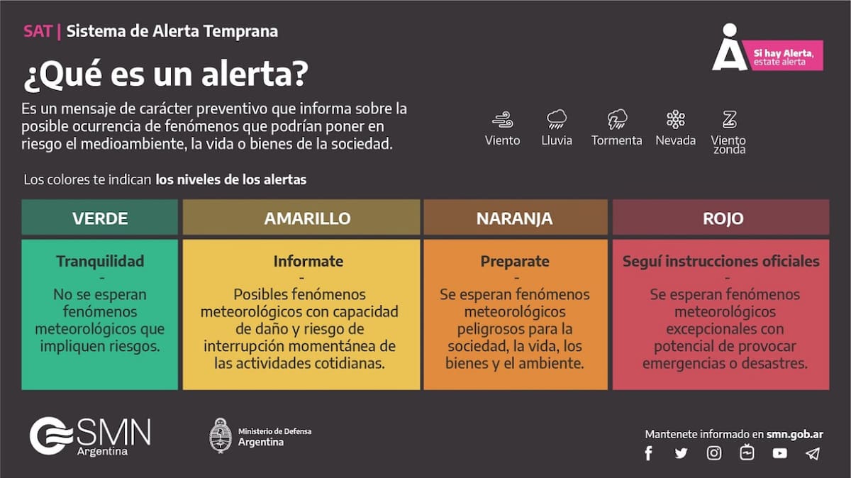 Las diferentes tipos de alertas meteorológicas. Foto: SMN.