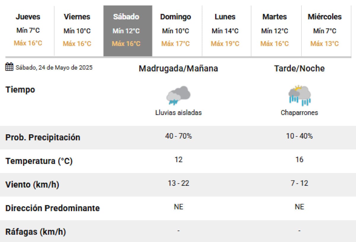 Las lluvias se adelantan en la Ciudad de Buenos Aires. Foto: SMN.