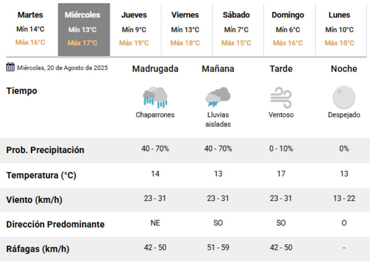 Las lluvias seguirán hasta este miércoles 20 de agosto.