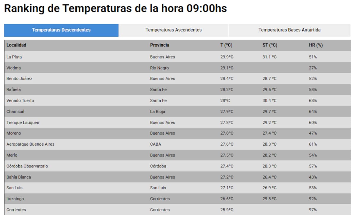 Las localidades más calurosas de Argentina.