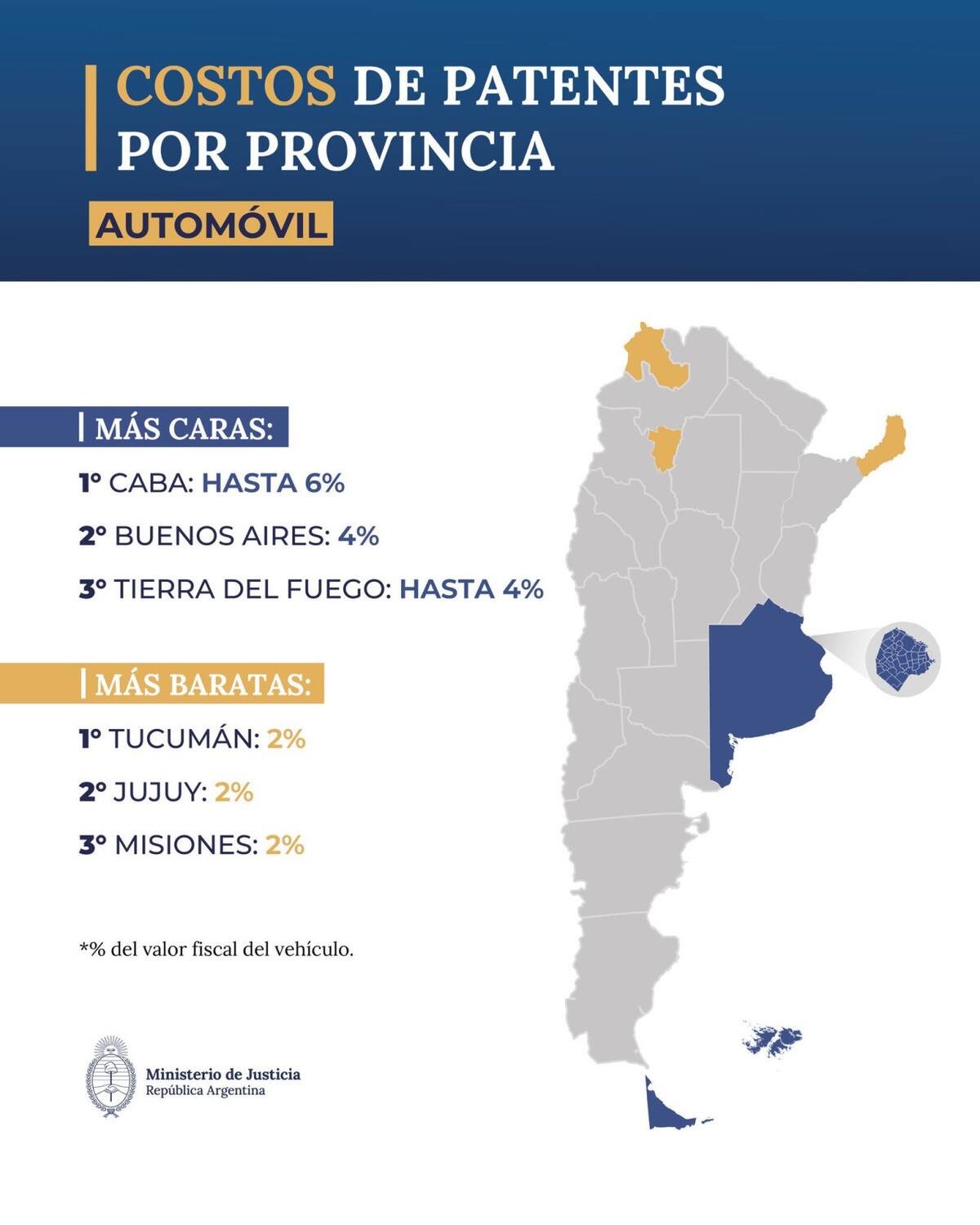 Las provincias más baratas y más caras para adquirir patentes. Foto: x MinJusticia_Ar.