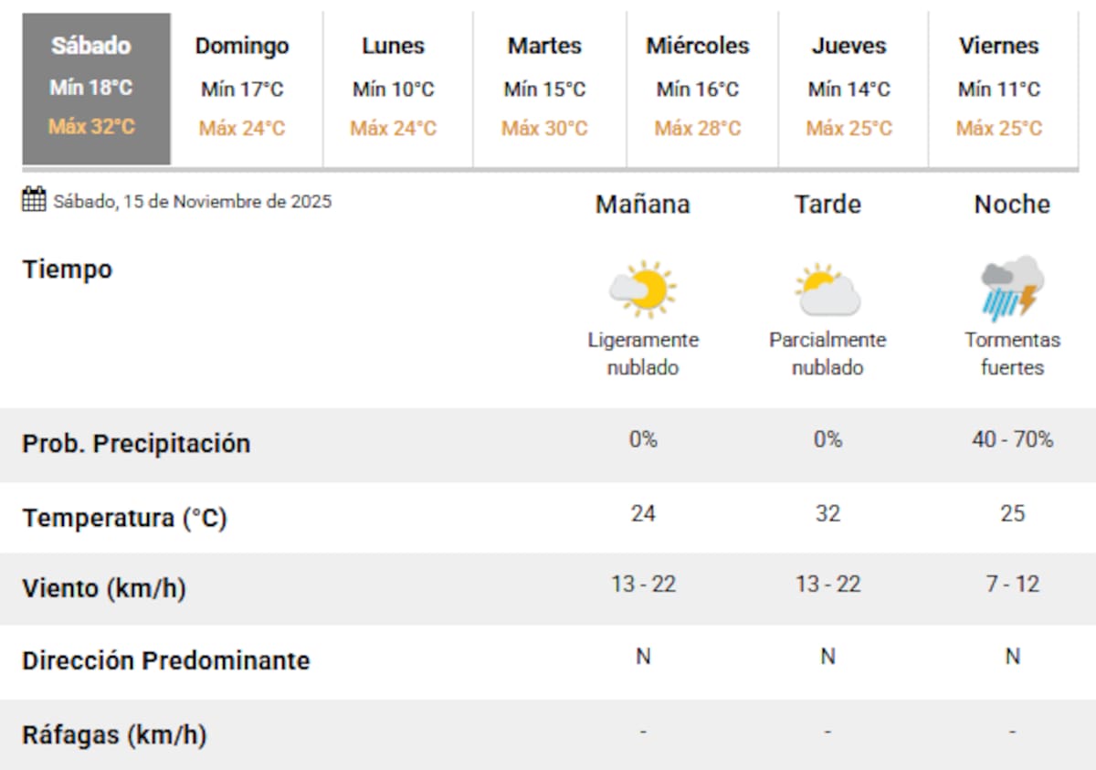 Las tormentas fuertes llegarán sobre la noche del sábado en Buenos Aires.