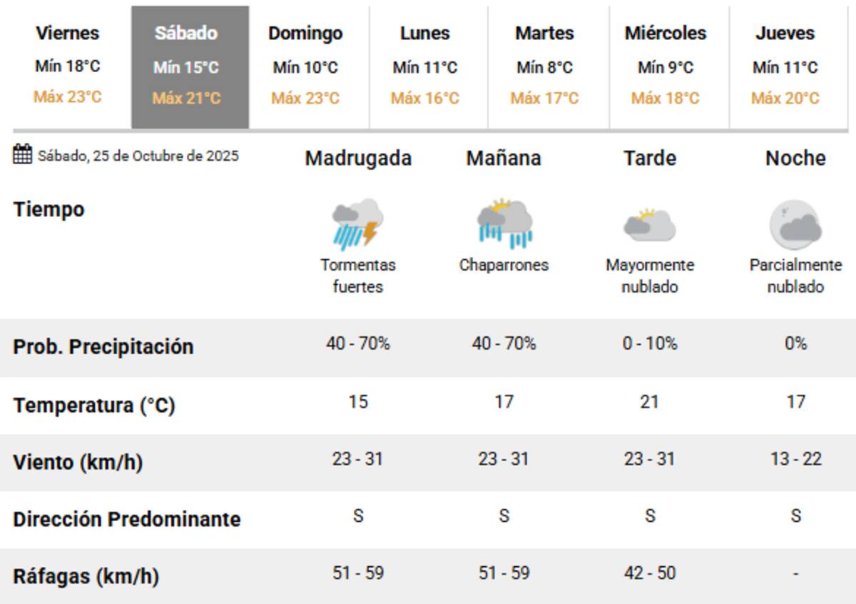 Tormentas hasta el sábado 25 de octubre en Buenos Aires.