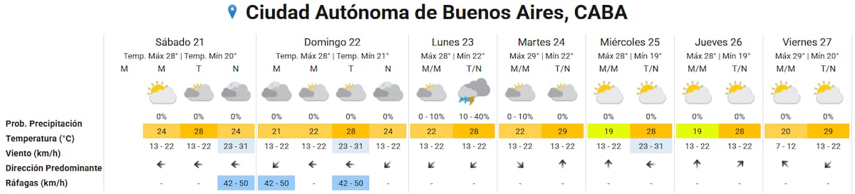 Llegan importantes ráfagas de viento en Buenos Aires.