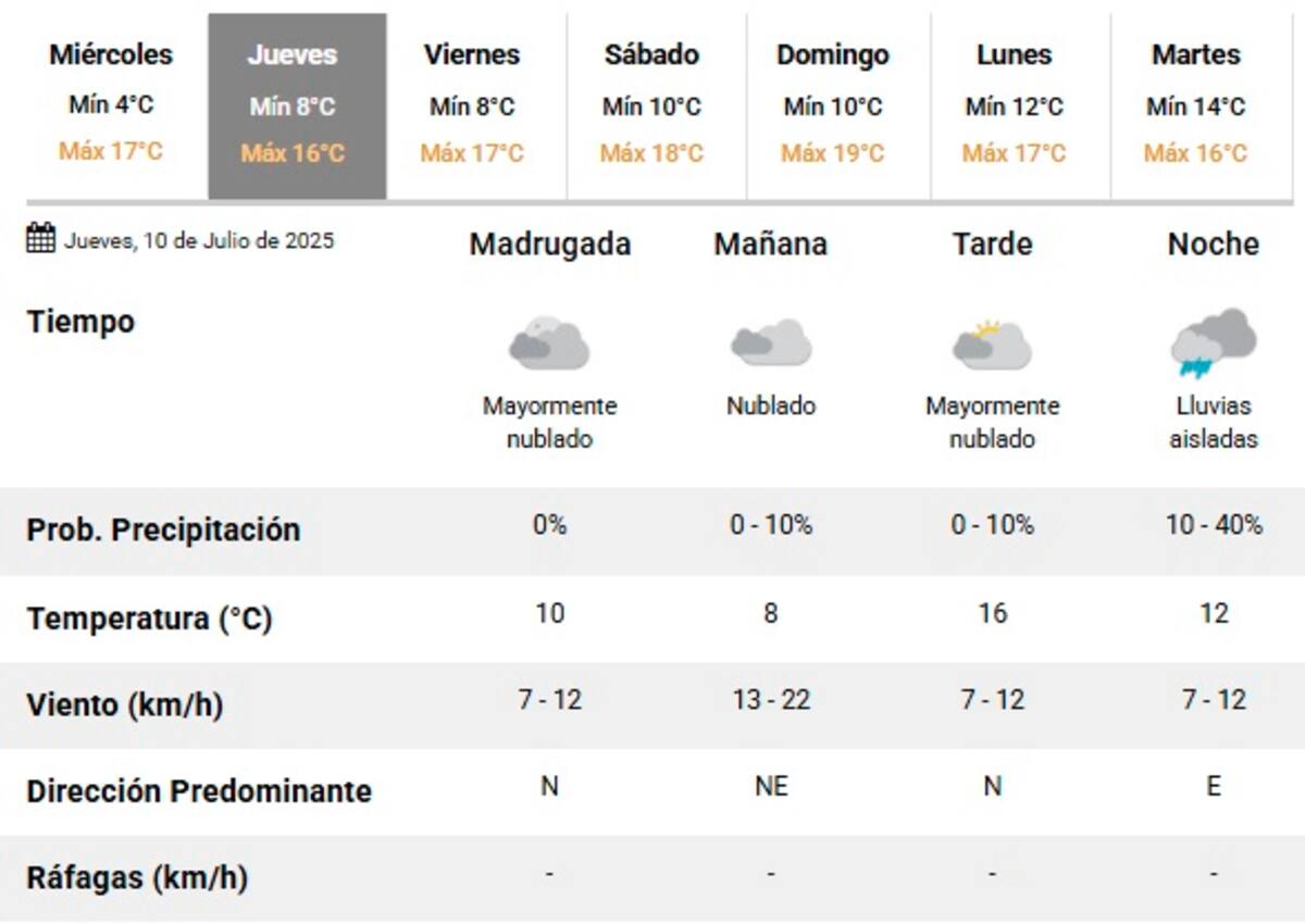 Llegan nuevas lluvias a la Ciudad de Buenos Aires.