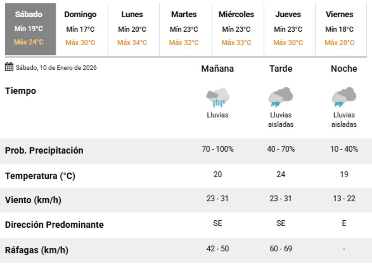 Lluvias durante el sábado en la Ciudad de Buenos Aires.