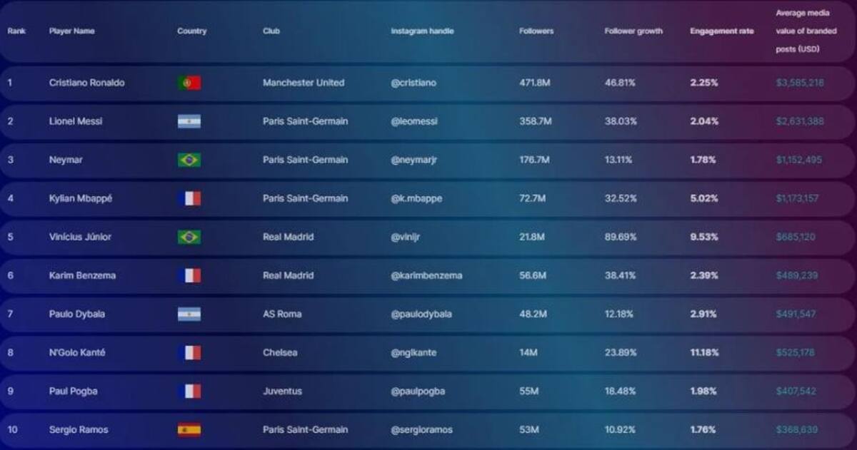 Los 10 futbolistas más influyentes en Instagram: Foto Gentileza Nielsen